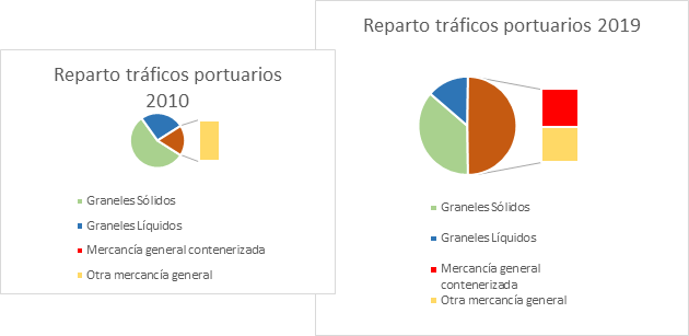 Reparto tráficos portuarios 2020-2019