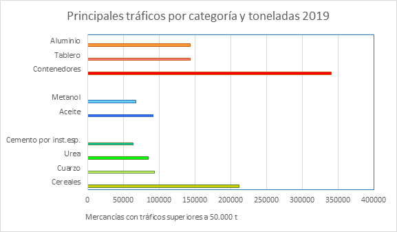 Principales tráficos por categoría y toneldas 2019